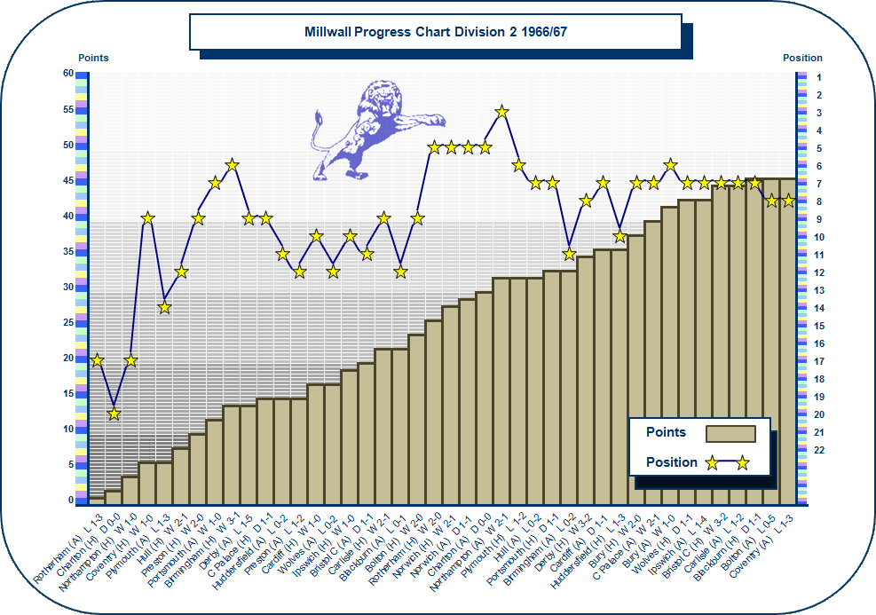 Millwall Season 11/12 Stats