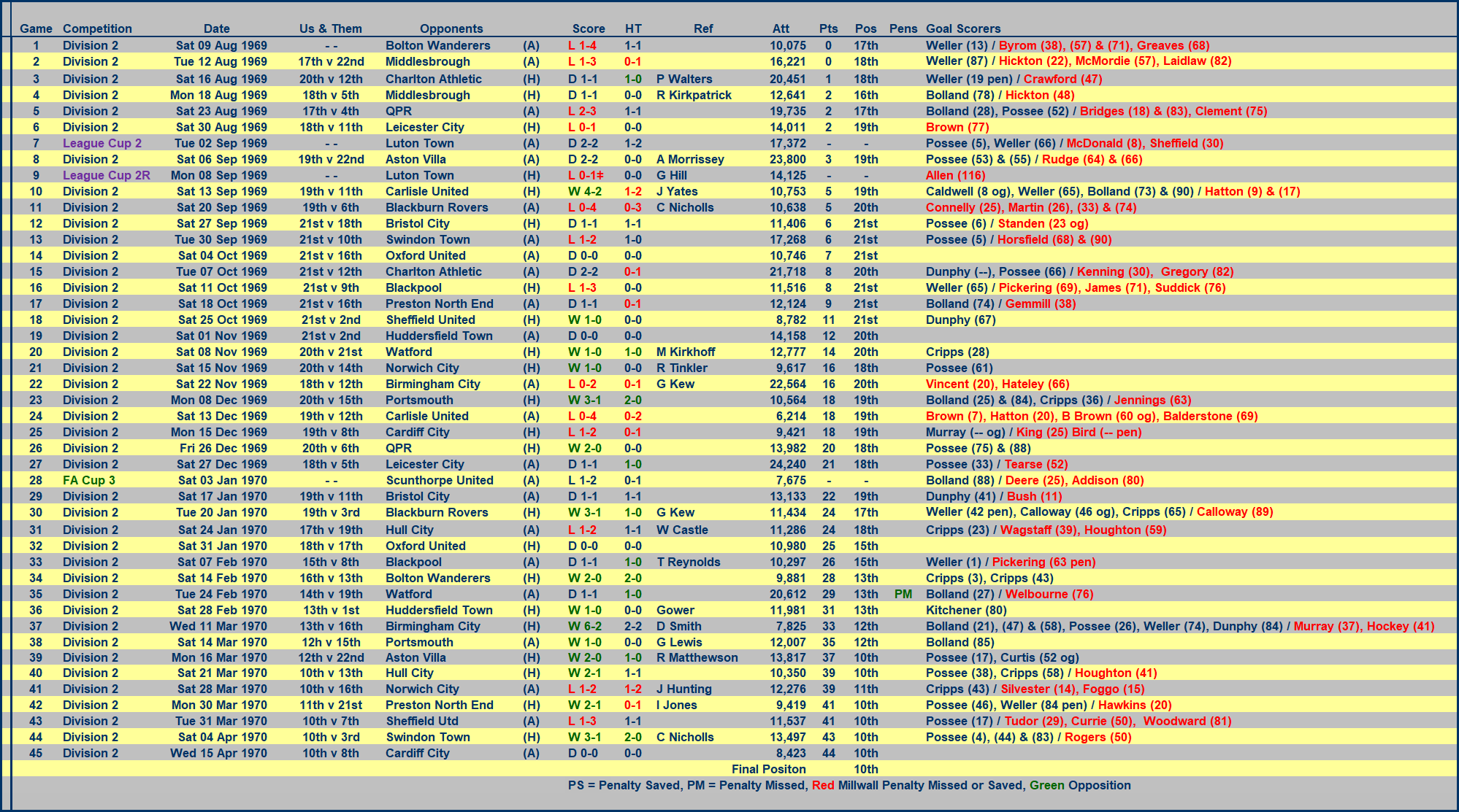 Millwall Season 11/12 Stats