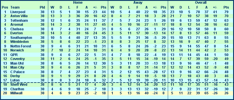 Millwall Season 11/12 Stats